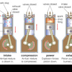 An Internal combustion Engine Goes Through Four Strokes Intake Stock