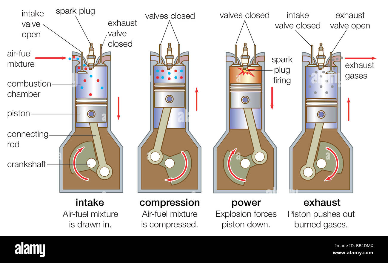 An Internal combustion Engine Goes Through Four Strokes Intake Stock 