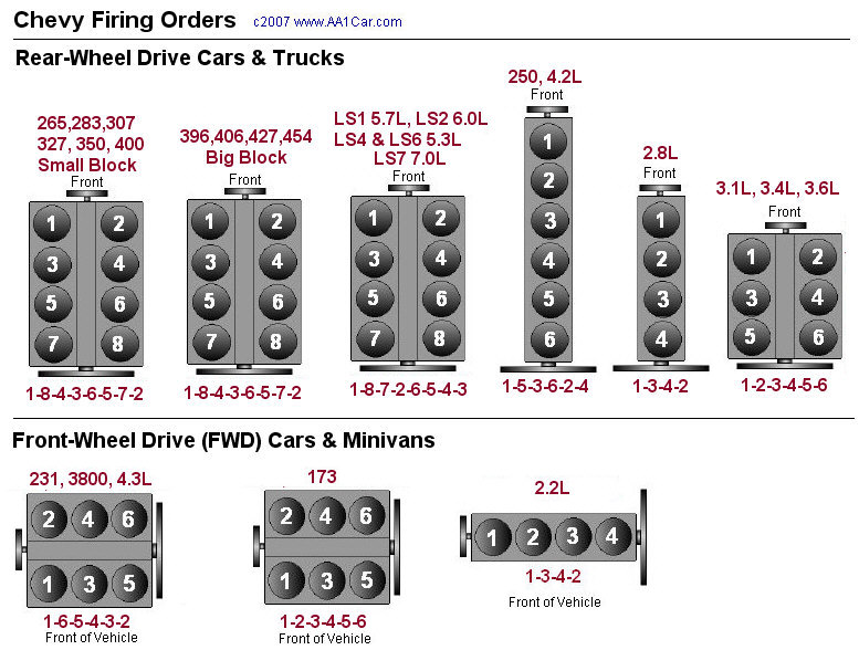 FIRING ORDER ITS PURPOSE AND ORDER IN DIFFERENT NUMBERS OF CYLINDERS 