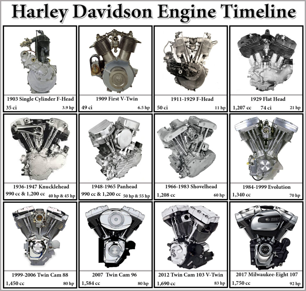 Harley Davidson Engine Timeline From 1903 To 2017 Harley Davidson 