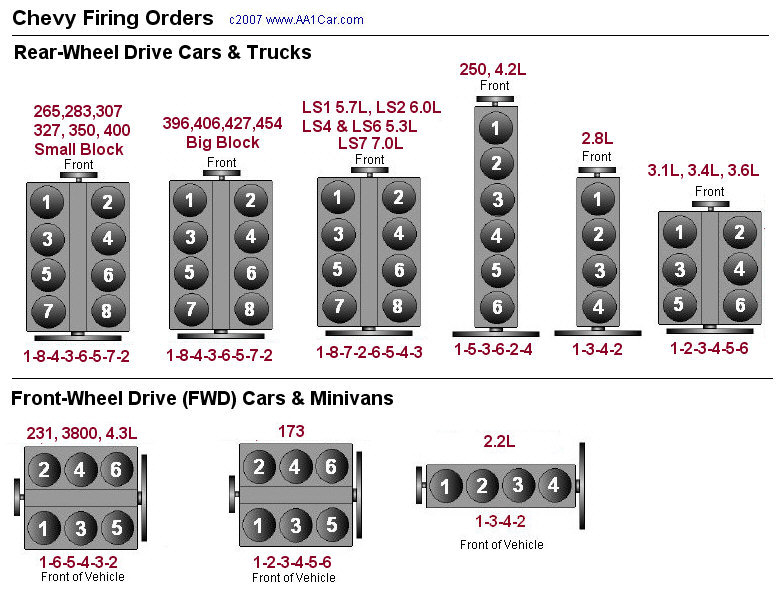 SOLVED Whats The Firing Oder For A Chevy Big Block 572 Fixya