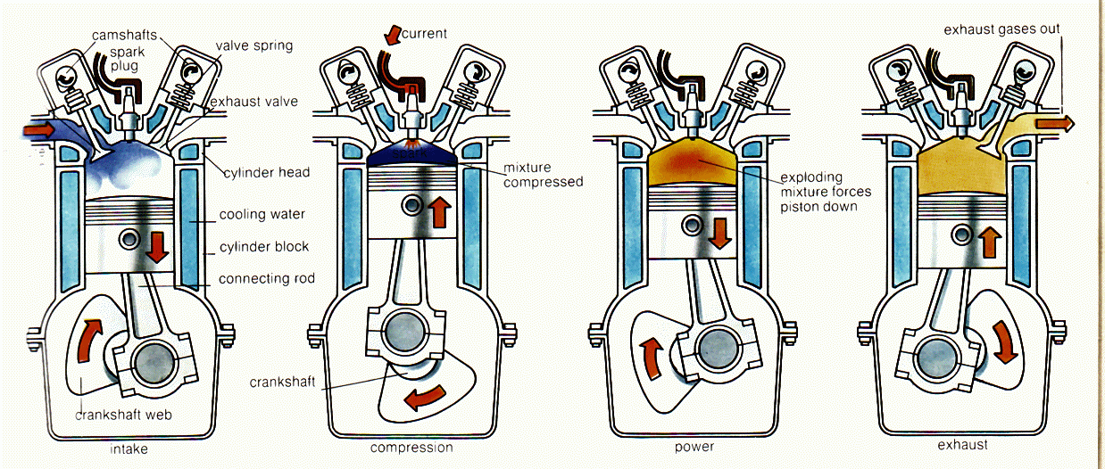 The Four Strokes Of An Engine