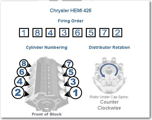 What Is The Firing Order For A 1965 426 Cu In Hemi Engine And Can