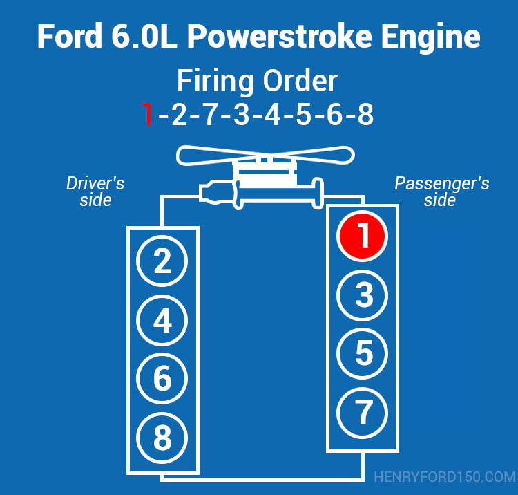 6 0 Powerstroke Firing Order Cylinder Numbers With Diagram Henry 