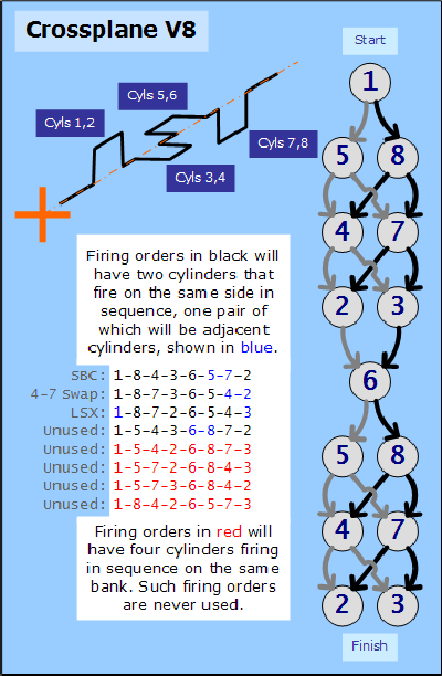 A Crossplane V8 Must Fire At Least Two Adjacentcylinders During The 