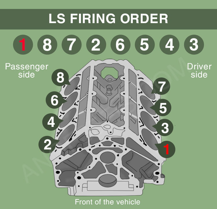 See LS Firing Order 4 8 5 3 6 0 6 2 Cylinder Numbers Here AFE