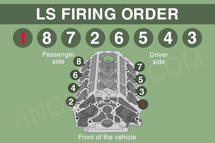 See LS Firing Order 4 8 5 3 6 0 6 2 Cylinder Numbers Here AFE