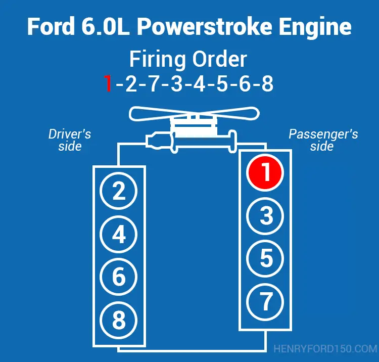 6 0 Powerstroke Firing Order Cylinder Numbers With Diagram Henry