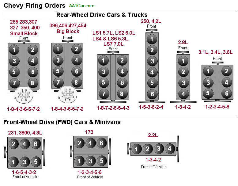 Chevy Firing Order