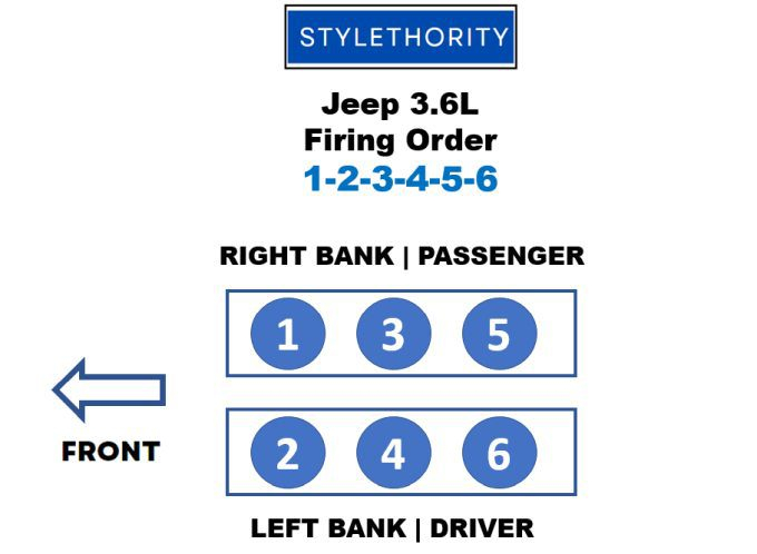 Jeep 3 6L Pentastar CORRECT Firing Order Cylinder Layout